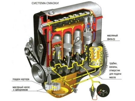 проверка системы смазки двигателя схема